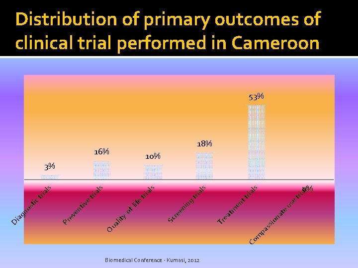 Distribution of primary outcomes of clinical trial performed in Cameroon 53% 18% 16% 10% Distribution of primary outcomes of clinical trial performed in Cameroon 53% 18% 16% 10%