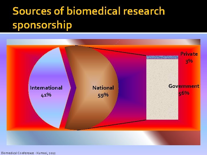 Sources of biomedical research sponsorship Private 3% International 41% Biomedical Conference - Kumasi, 2012 Sources of biomedical research sponsorship Private 3% International 41% Biomedical Conference - Kumasi, 2012