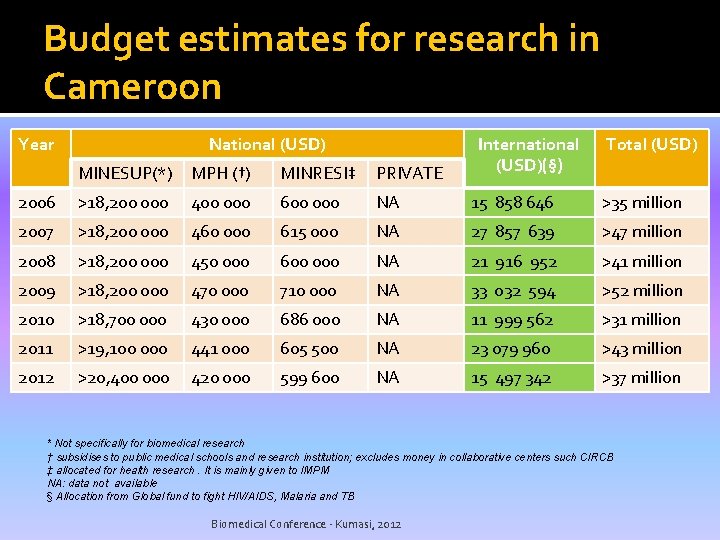 Budget estimates for research in Cameroon Year National (USD) International (USD)(§) Total (USD) MINESUP(*) Budget estimates for research in Cameroon Year National (USD) International (USD)(§) Total (USD) MINESUP(*)