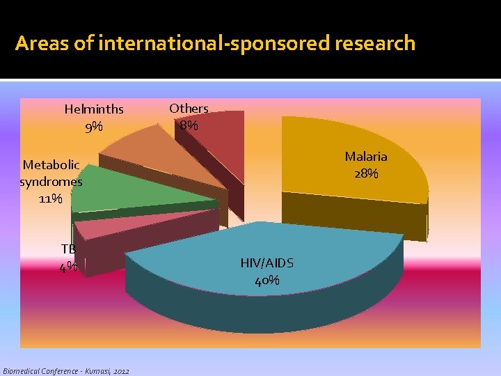 Areas of international-sponsored research Helminths 9% Others 8% Malaria 28% Metabolic syndromes 11% TB Areas of international-sponsored research Helminths 9% Others 8% Malaria 28% Metabolic syndromes 11% TB