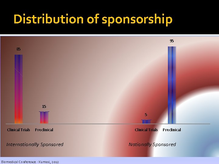 Distribution of sponsorship 95 85 15 5 Clinical Trials Preclinical Internationally Sponsored Biomedical Conference Distribution of sponsorship 95 85 15 5 Clinical Trials Preclinical Internationally Sponsored Biomedical Conference