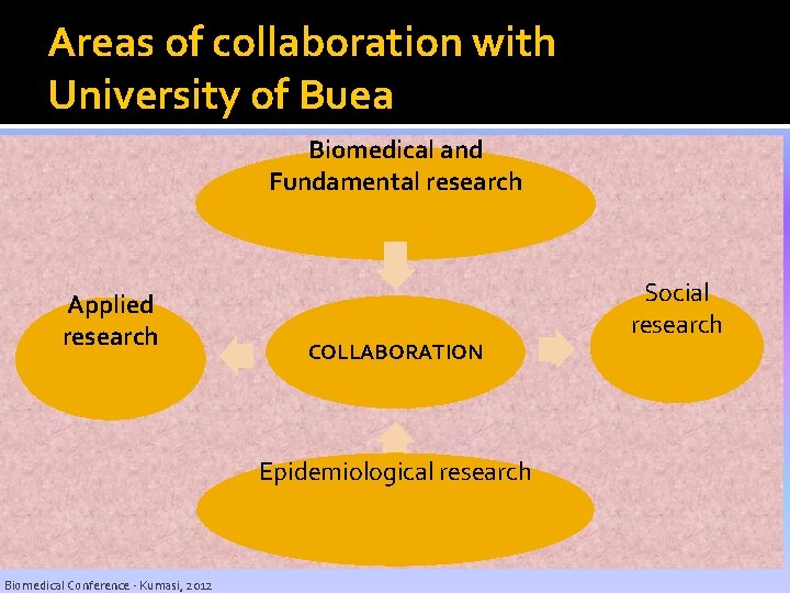 Areas of collaboration with University of Buea Biomedical and Fundamental research Applied research COLLABORATION Areas of collaboration with University of Buea Biomedical and Fundamental research Applied research COLLABORATION