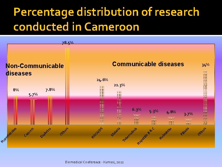 Percentage distribution of research conducted in Cameroon 78. 5% Communicable diseases 24. 6% O Percentage distribution of research conducted in Cameroon 78. 5% Communicable diseases 24. 6% O