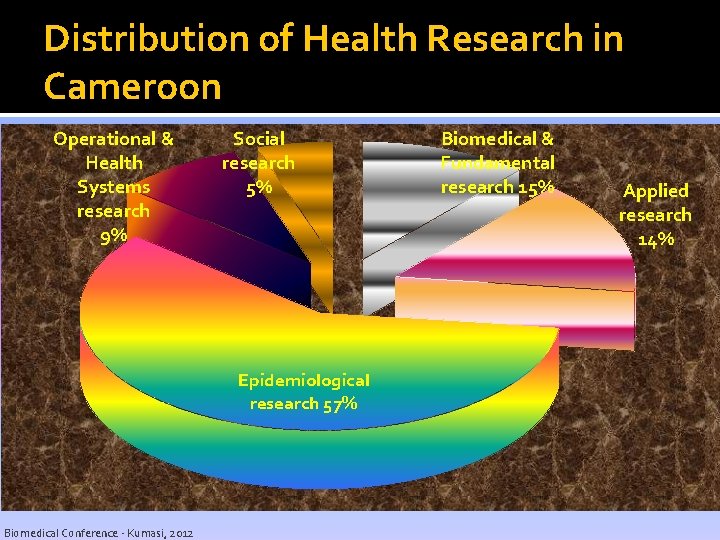 Distribution of Health Research in Cameroon Operational & Health Systems research 9% Social research Distribution of Health Research in Cameroon Operational & Health Systems research 9% Social research