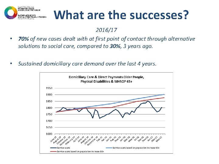 What are the successes? 2016/17 • 70% of new cases dealt with at first