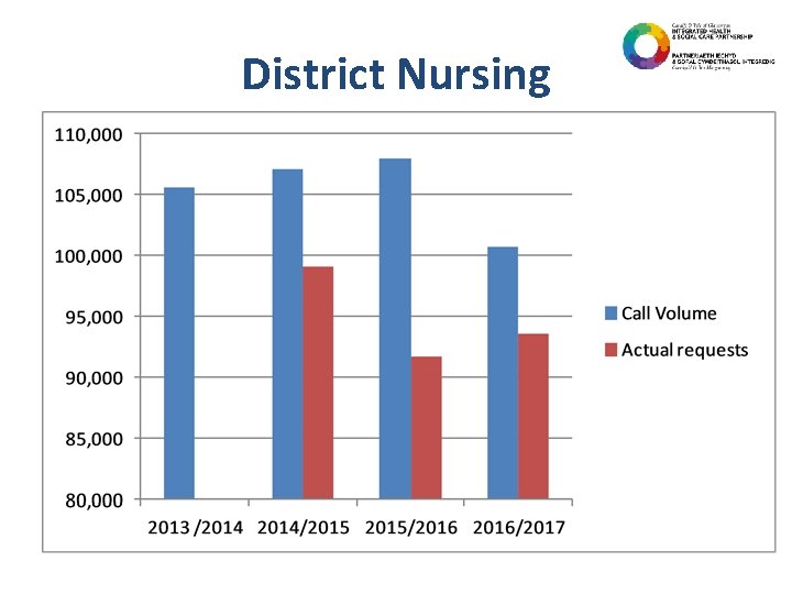 District Nursing 