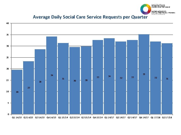 Average Daily Social Care Service Requests per Quarter 40 35 30 25 20 34