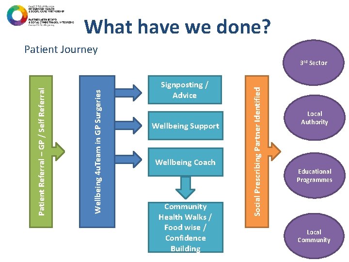 What have we done? Patient Journey Signposting / Advice Wellbeing Support Wellbeing Coach Community