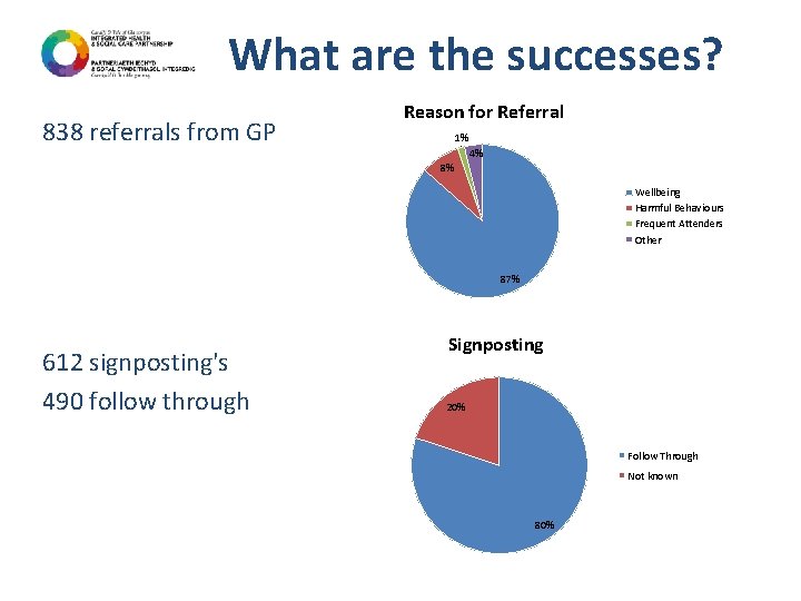 What are the successes? 838 referrals from GP Reason for Referral 1% 4% 8%