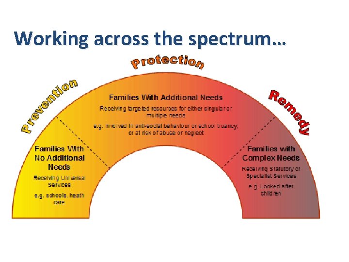 Working across the spectrum… 