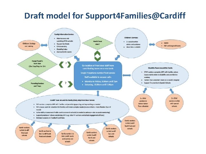 Draft model for Support 4 Families@Cardiff 