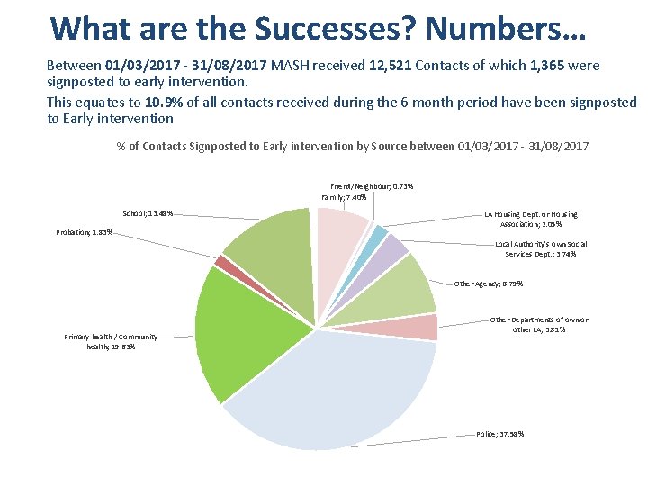 What are the Successes? Numbers… Between 01/03/2017 - 31/08/2017 MASH received 12, 521 Contacts