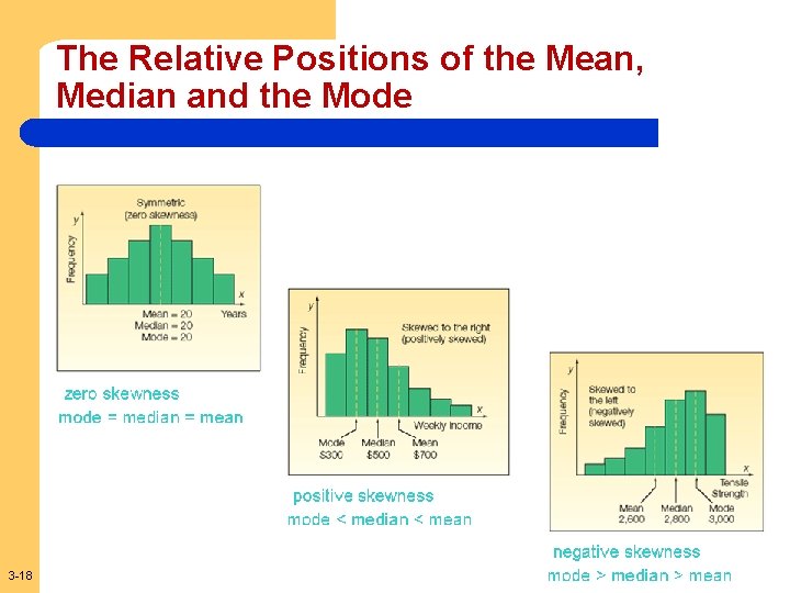 The Relative Positions of the Mean, Median and the Mode 3 -18 