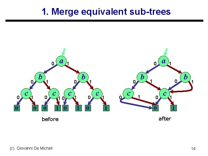 1. Merge equivalent sub-trees a 0 0 c 1 0 b 1 1 0