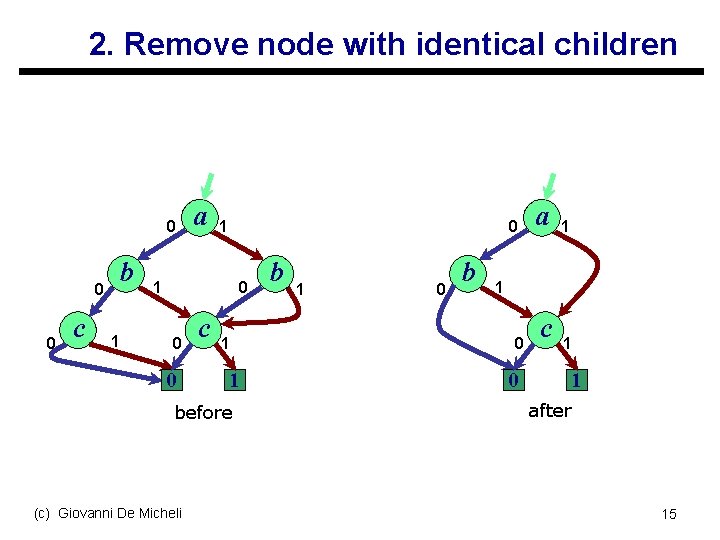 2. Remove node with identical children 0 0 0 c b 1 a 1