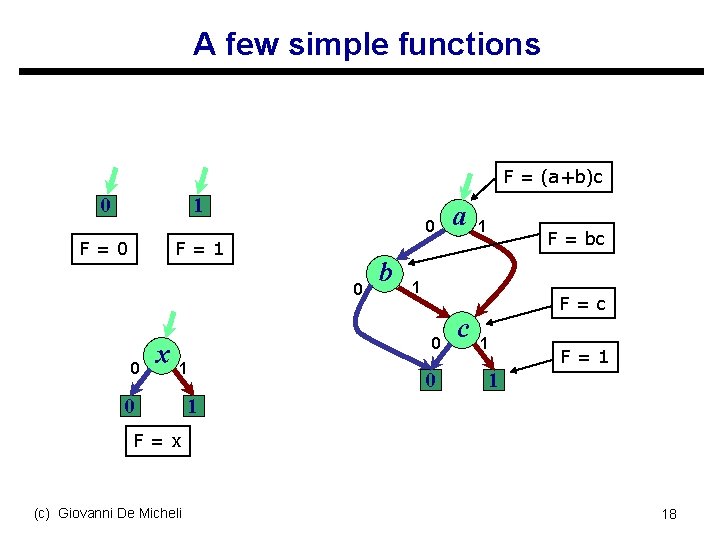A few simple functions F = (a+b)c 0 1 F=0 F=1 0 0 0