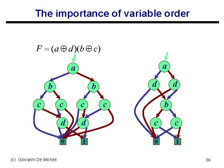 The importance of variable order a a b c (c) Giovanni De Micheli d