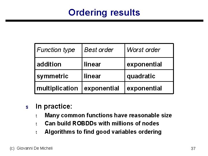 Ordering results Function type Best order Worst order addition linear exponential symmetric linear quadratic