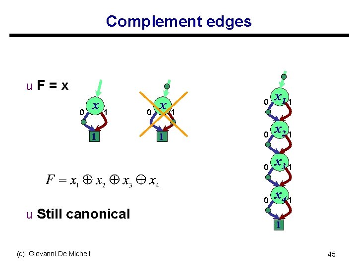 Complement edges u F = x 0 x 1 1 u Still canonical (c)