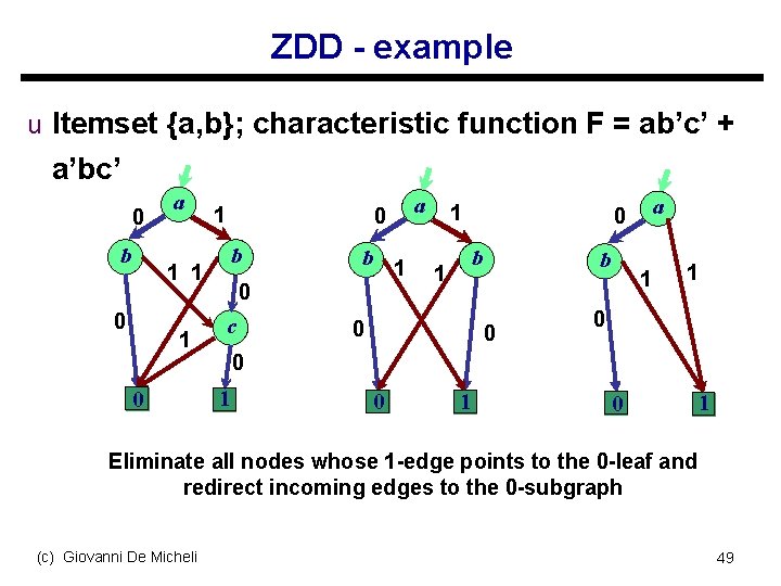 ZDD - example u Itemset {a, b}; characteristic function F = ab’c’ + a’bc’