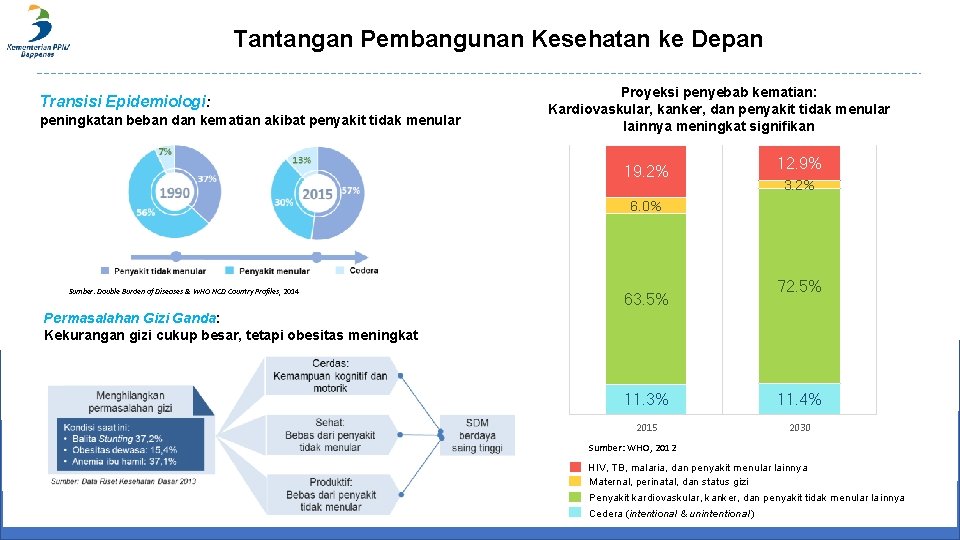 Tantangan Pembangunan Kesehatan ke Depan Transisi Epidemiologi: peningkatan beban dan kematian akibat penyakit tidak