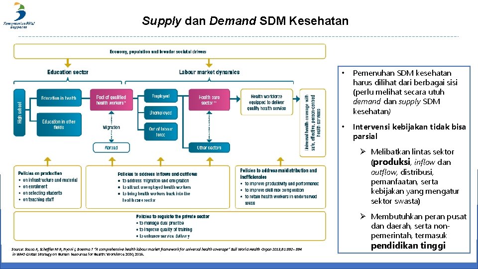 Supply dan Demand SDM Kesehatan • Pemenuhan SDM kesehatan harus dilihat dari berbagai sisi