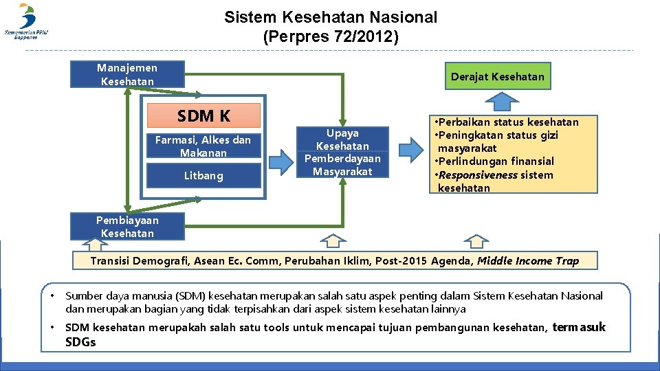 Sistem Kesehatan Nasional (Perpres 72/2012) Manajemen Kesehatan Derajat Kesehatan SDM K Farmasi, Alkes dan