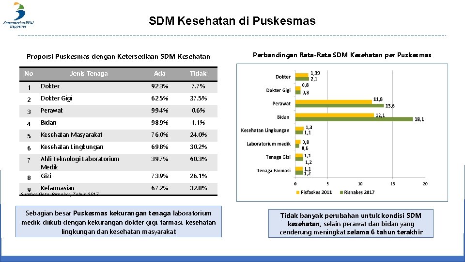 SDM Kesehatan di Puskesmas Proporsi Puskesmas dengan Ketersediaan SDM Kesehatan No Jenis Tenaga Ada