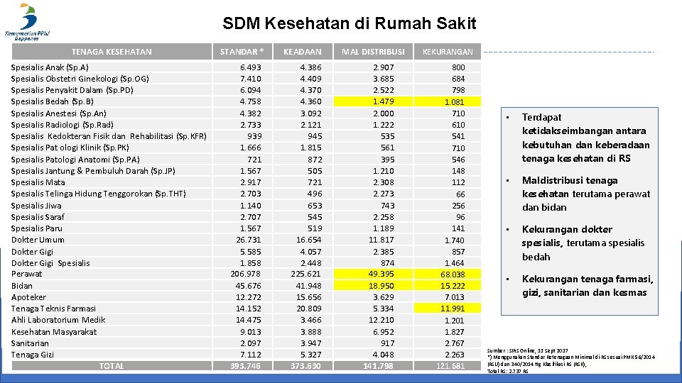 SDM Kesehatan di Rumah Sakit TENAGA KESEHATAN STANDAR * KEADAAN MAL DISTRIBUSI KEKURANGAN Spesialis