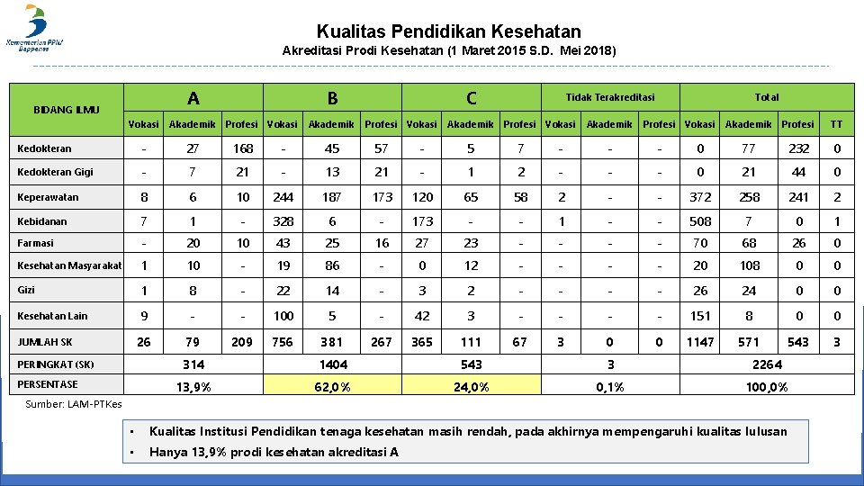 Kualitas Pendidikan Kesehatan Akreditasi Prodi Kesehatan (1 Maret 2015 S. D. Mei 2018) A