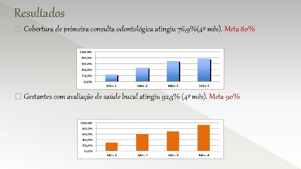 Resultados � Cobertura de primeira consulta odontológica atingiu 76, 9%(4º mês). Meta 80% �