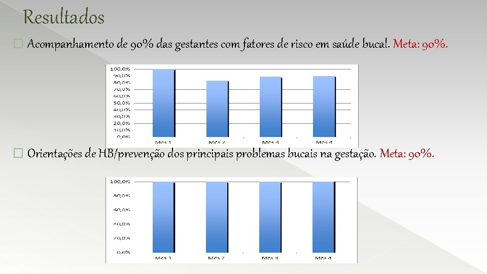 Resultados � Acompanhamento de 90% das gestantes com fatores de risco em saúde bucal.