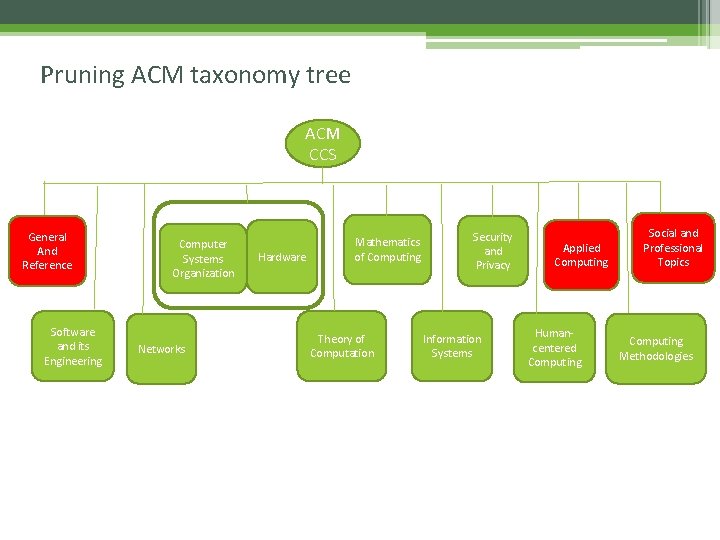 Pruning ACM taxonomy tree ACM CCS General And Reference Software and its Engineering Computer