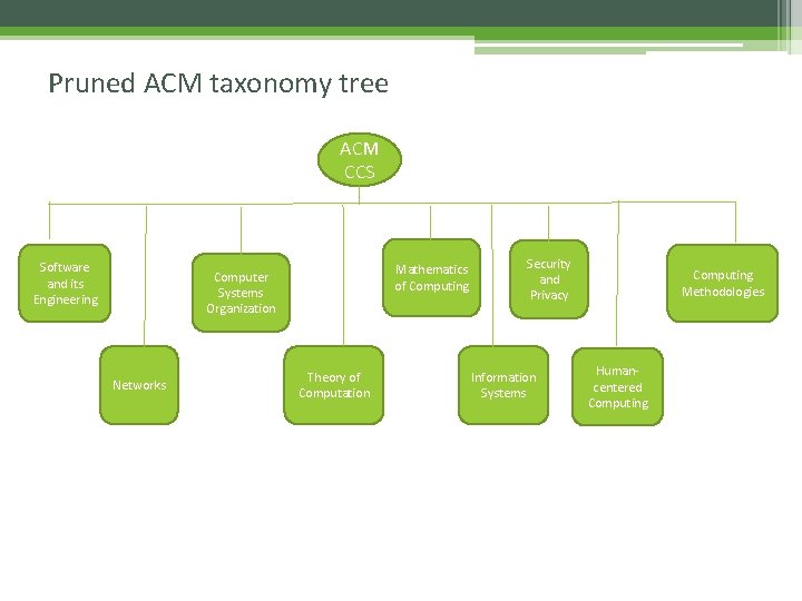 Pruned ACM taxonomy tree ACM CCS Software and its Engineering Mathematics of Computing Computer