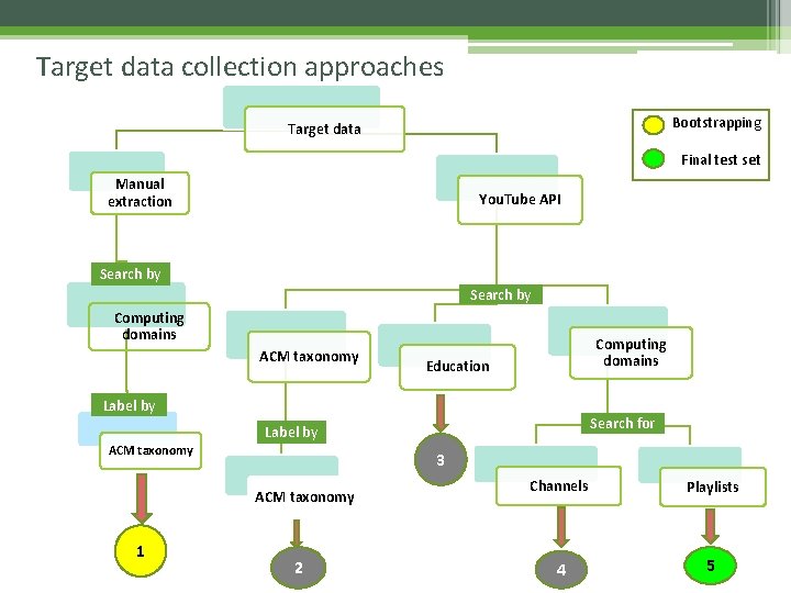 Target data collection approaches Bootstrapping Target data Final test set Manual extraction You. Tube