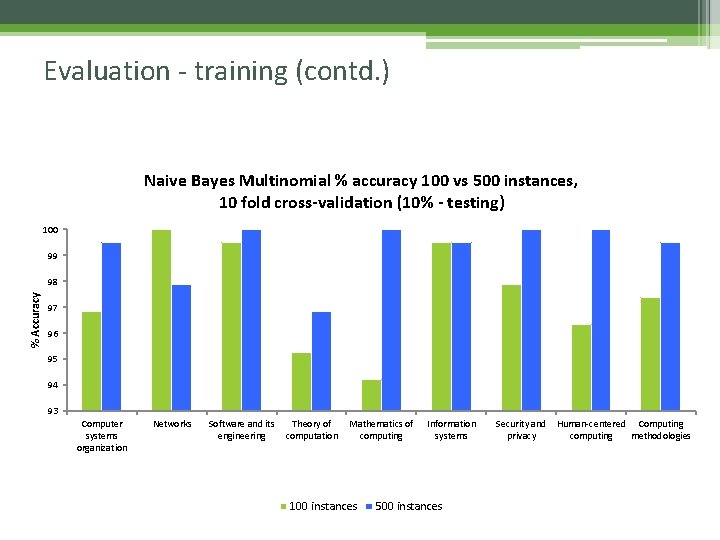 Evaluation - training (contd. ) Naive Bayes Multinomial % accuracy 100 vs 500 instances,