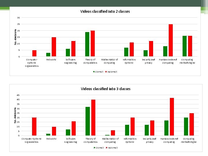 Videos classified into 2 classes 30 25 No. decisions 20 15 10 5 0