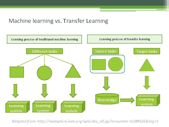 Machine learning vs. Transfer Learning process of traditional machine learning Learning process of transfer