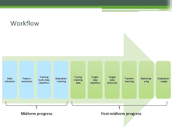 Workflow Data collection Feature extraction Training multi-classifiers Midterm progress Evaluation - training Tuning training