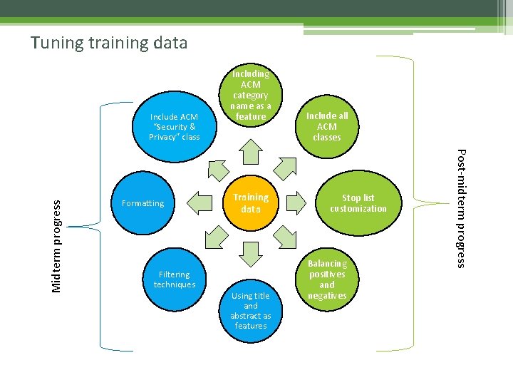 Tuning training data Formatting Training data Filtering techniques Using title and abstract as features