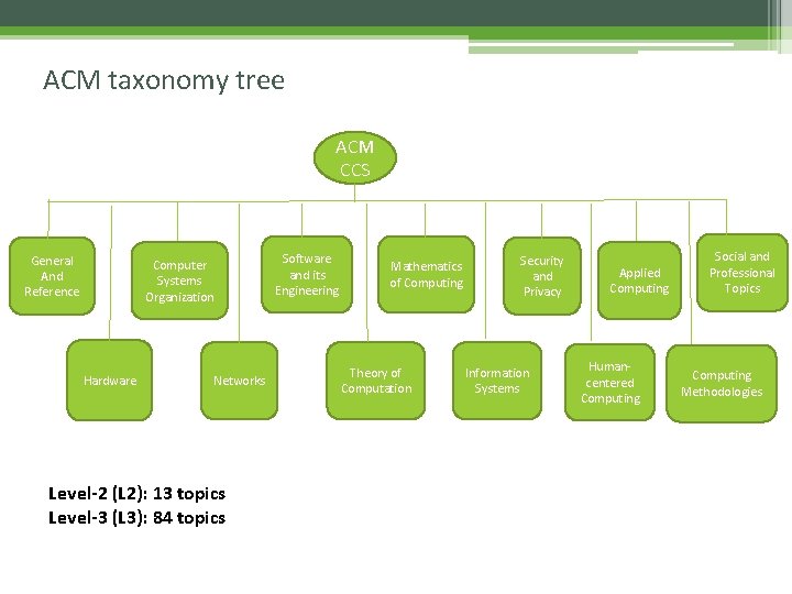 ACM taxonomy tree ACM CCS General And Reference Computer Systems Organization Hardware Networks Level-2