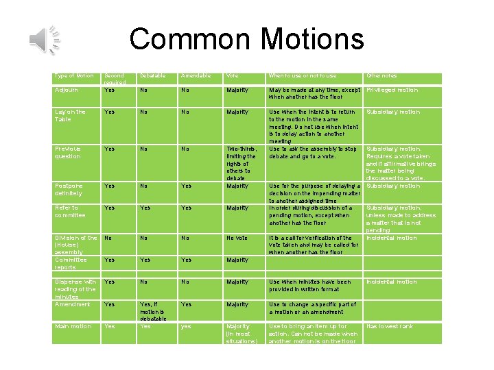 Common Motions Type of Motion Second required Debatable Amendable Vote When to use or