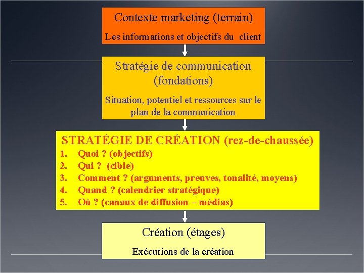 Contexte marketing (terrain) Les informations et objectifs du client Stratégie de communication (fondations) Situation,