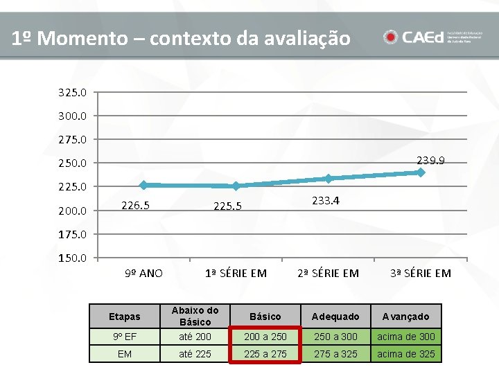 1º Momento – contexto da avaliação 325. 0 300. 0 275. 0 239. 9