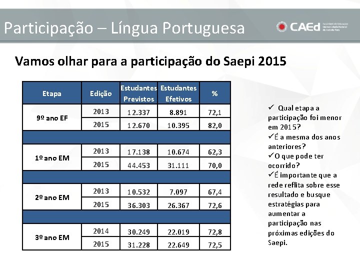 Participação – Língua Portuguesa Vamos olhar para a participação do Saepi 2015 Etapa 9º