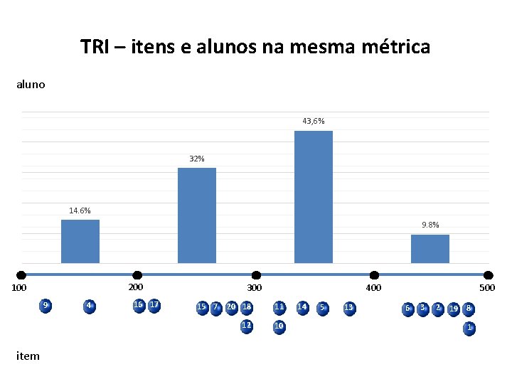 TRI – itens e alunos na mesma métrica aluno 43, 6% 32% 14. 6%