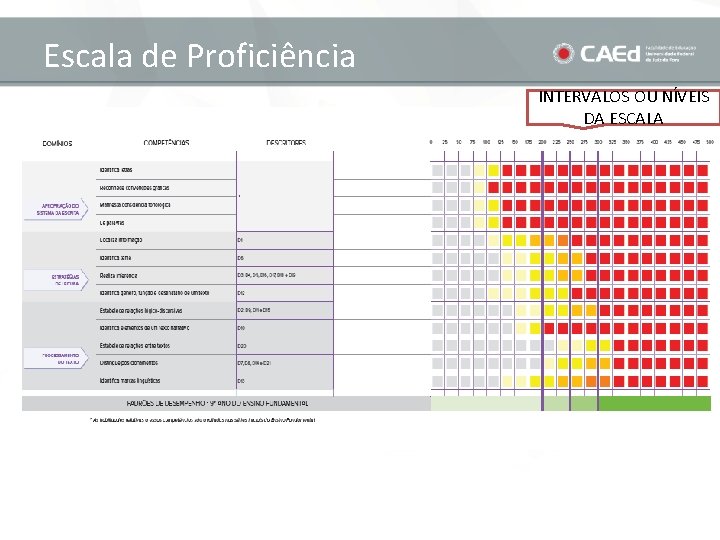 Escala de Proficiência INTERVALOS OU NÍVEIS DA ESCALA 