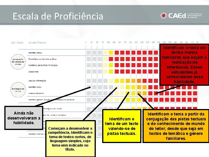 Escala de Proficiência Identificam o tema em textos menos familiares que exijam a realização