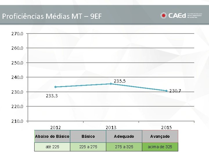 Proficiências Médias MT – 9 EF 270. 0 260. 0 250. 0 240. 0