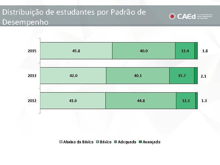 Distribuição de estudantes por Padrão de Desempenho 2015 45. 8 2013 42. 0 2012